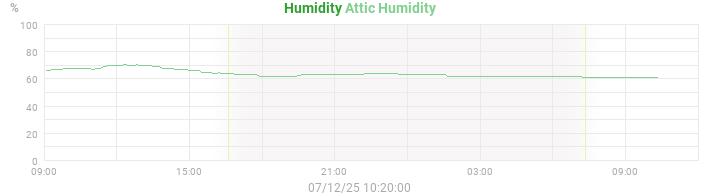 humidity