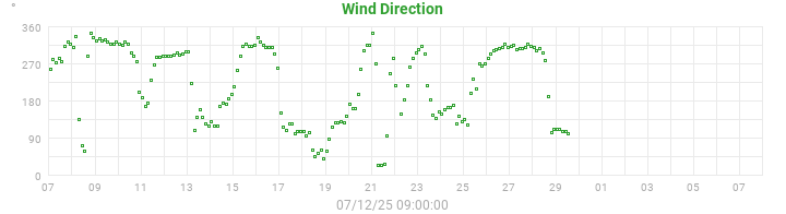 wind direction