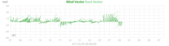 wind vectors