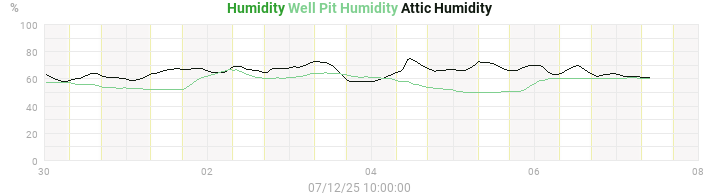 humidity