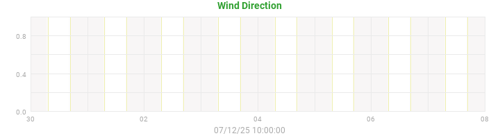 wind direction