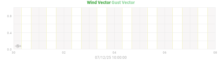 wind vectors
