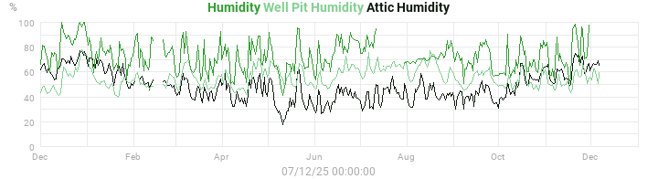 humidity