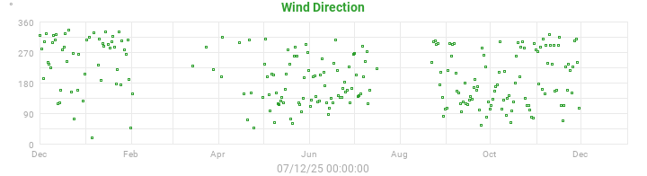 wind direction