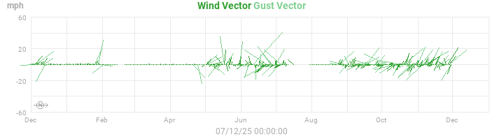 wind vectors